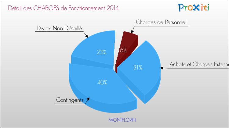Décomposition des Charges de Fonctionnement 2014 de la commune de MONTFLOVIN Charges de Fonctionnement 2014 pour la commune de MONTFLOVIN