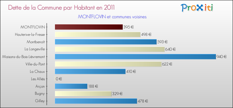 Dette par habitant de la commune en 2011 pour MONTFLOVIN et les communes proches Comparaison de la dette par habitant de la commune en 2011 pour MONTFLOVIN et les communes voisines