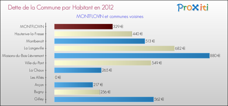 Dette par habitant de la commune en 2012 pour MONTFLOVIN et les communes proches Comparaison de la dette par habitant de la commune en 2012 pour MONTFLOVIN et les communes voisines