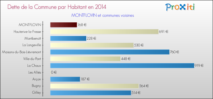 Dette par habitant de la commune en 2014 pour MONTFLOVIN et les communes proches Comparaison de la dette par habitant de la commune en 2014 pour MONTFLOVIN et les communes voisines