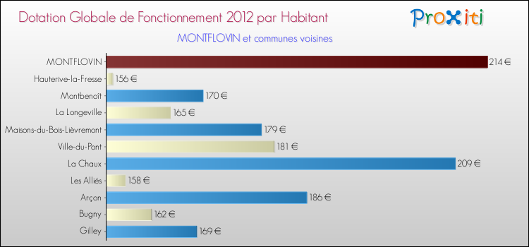 Montant des dotations globales de fonctionnement DGF par Habitant pour MONTFLOVIN et les communes proches Comparaison des des dotations globales de fonctionnement DGF par habitant pour MONTFLOVIN et les communes voisines