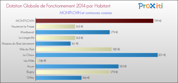 Montant des dotations globales de fonctionnement DGF par Habitant pour MONTFLOVIN et les communes proches en 2014. Comparaison des des dotations globales de fonctionnement DGF par habitant pour MONTFLOVIN et les communes voisines en 2014.