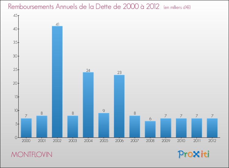 Evolution de l'annuité de la dette pour la commune de MONTFLOVIN de 2000 à 2012 Annuités de la dette pour MONTFLOVIN de 2000 à 2012