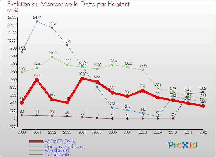 Evolution de la dette par habitant pour la commune de MONTFLOVIN et les communes proches de 2000 à 2012 Comparaison de la dette par habitant pour MONTFLOVIN et les communes voisines de 2000 à 2012