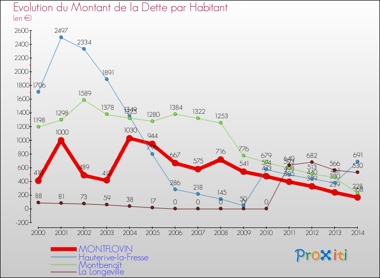 Evolution de la dette par habitant pour la commune de MONTFLOVIN et les communes proches de 2000 à 2014 Comparaison de la dette par habitant pour MONTFLOVIN et les communes voisines de 2000 à 2014