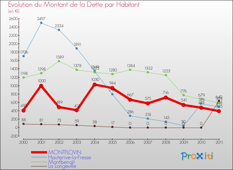Evolution de la dette par habitant pour la commune de MONTFLOVIN et les communes proches Comparaison de la dette par habitant pour MONTFLOVIN et les communes voisines