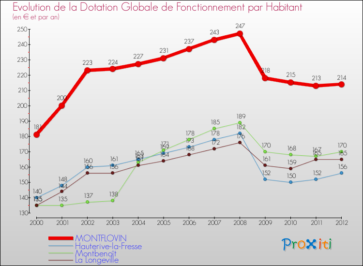 Evolution et montant de la dotation globale de fonctionnement par Habitant pour MONTFLOVIN et les communes proches Comparaison des dotations globales de fonctionnement par habitant pour MONTFLOVIN et les communes voisines