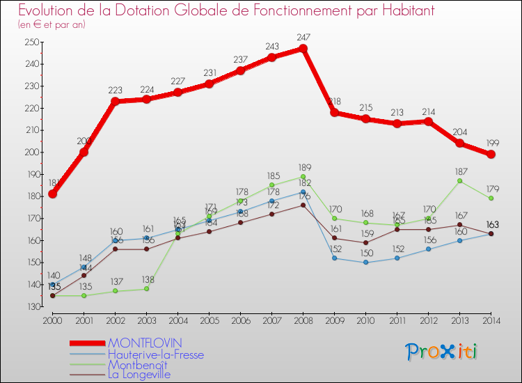 Evolution et montant de la dotation globale de fonctionnement par Habitant pour MONTFLOVIN et les communes proches de 2000 à 2014. Comparaison des dotations globales de fonctionnement par habitant pour MONTFLOVIN et les communes voisines de 2000 à 2014.