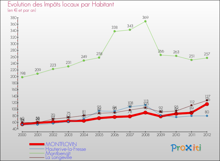Evolution et montant des impôts locaux par Habitant pour MONTFLOVIN et les communes proches Comparaison des impôts locaux par habitant pour MONTFLOVIN et les communes voisines