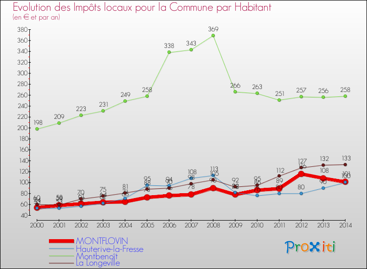 Evolution et montant des impôts locaux par Habitant pour MONTFLOVIN et les communes proches de 2000 à 2014 Comparaison des impôts locaux par habitant pour MONTFLOVIN et les communes voisines de 2000 à 2014