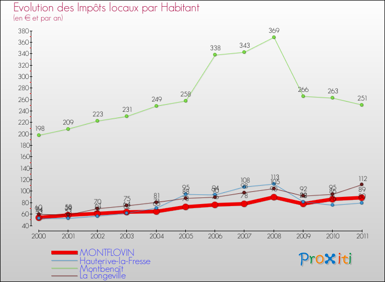Evolution et montant des impôts locaux par Habitant pour MONTFLOVIN et les communes proches Comparaison des impôts locaux par habitant pour MONTFLOVIN et les communes voisines