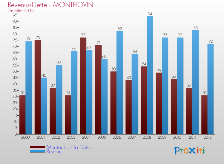 Evolution comparée de la dette et des revenus pour la commune de MONTFLOVIN de 2000 à 2012 Comparaison de la dette et des revenus pour MONTFLOVIN de 2000 à 2012