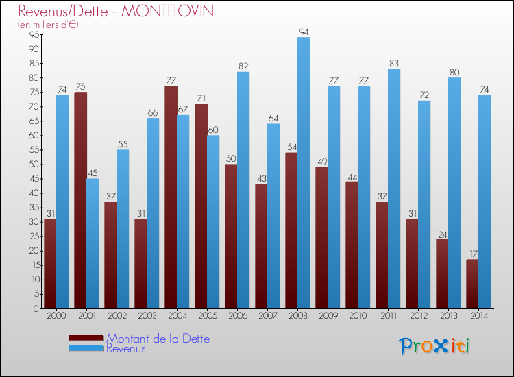 Evolution comparée de la dette et des revenus pour la commune de MONTFLOVIN de 2000 à 2014 Comparaison de la dette et des revenus pour MONTFLOVIN de 2000 à 2014
