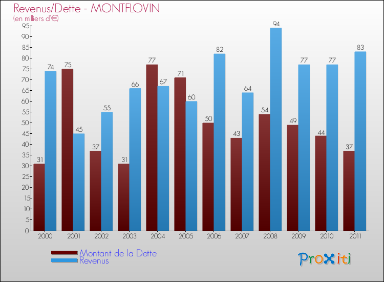 Evolution comparée de la dette et des revenus pour la commune de MONTFLOVIN de 2000 à 2011 Comparaison de la dette et des revenus pour MONTFLOVIN de 2000 à 2011