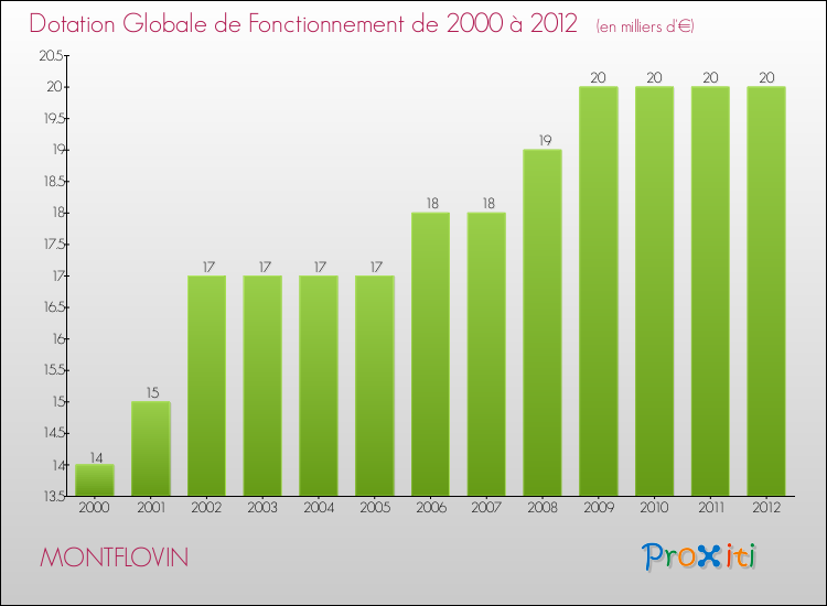 Evolution du montant de la Dotation Globale de Fonctionnement pour la commune de MONTFLOVIN de 2000 à 2012 Evolution du montant de la Dotation Globale de Fonctionnement pour MONTFLOVIN de 2000 à 2012