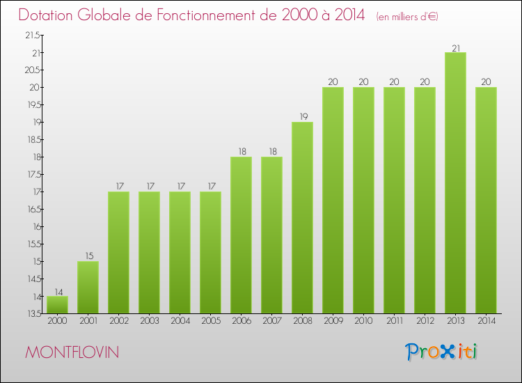 Evolution du montant de la Dotation Globale de Fonctionnement pour la commune de MONTFLOVIN de 2000 à 2014 Evolution du montant de la Dotation Globale de Fonctionnement pour MONTFLOVIN de 2000 à 2014