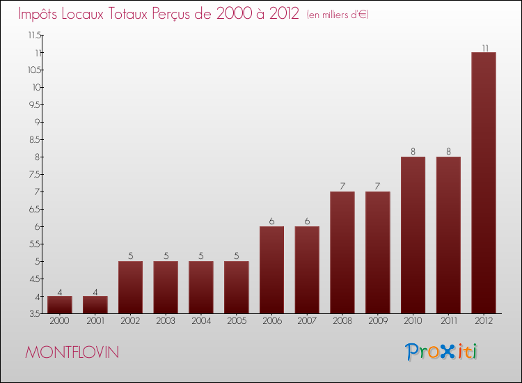 Evolution des Impôts Locaux pour la commune de MONTFLOVIN de 2000 à 2012 Evolution des Impôts Locaux pour MONTFLOVIN de 2000 à 2012