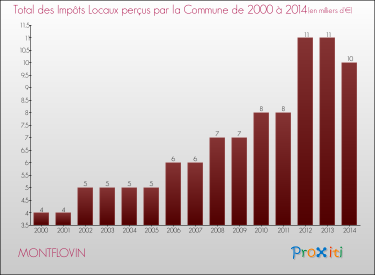 Evolution des Impôts Locaux pour la commune de MONTFLOVIN de 2000 à 2014 Evolution des Impôts Locaux pour MONTFLOVIN de 2000 à 2014