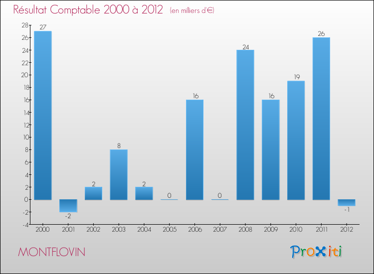 Evolution du résultat comptable pour la commune de MONTFLOVIN de 2000 à 2012 Evolution du résultat comptable pour MONTFLOVIN de 2000 à 2012