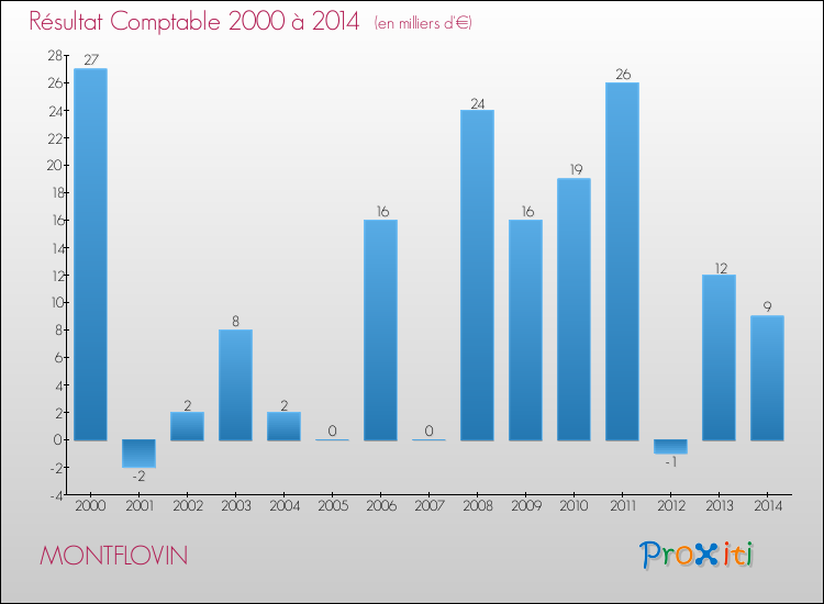 Evolution du résultat comptable pour la commune de MONTFLOVIN de 2000 à 2014 Evolution du résultat comptable pour MONTFLOVIN de 2000 à 2014