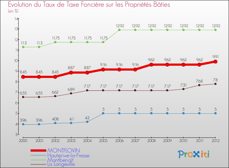 Evolution du taux de la taxe foncière sur le bati pour MONTFLOVIN et les communes proches de 2000 à 2012 Comparaison des taux de taxe foncière sur le bati pour MONTFLOVIN et les communes voisines de 2000 à 2012