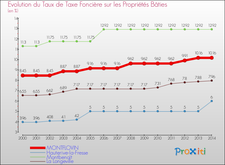 Evolution du taux de la taxe foncière sur le bati pour MONTFLOVIN et les communes proches de 2000 à 2014 Comparaison des taux de taxe foncière sur le bati pour MONTFLOVIN et les communes voisines de 2000 à 2014