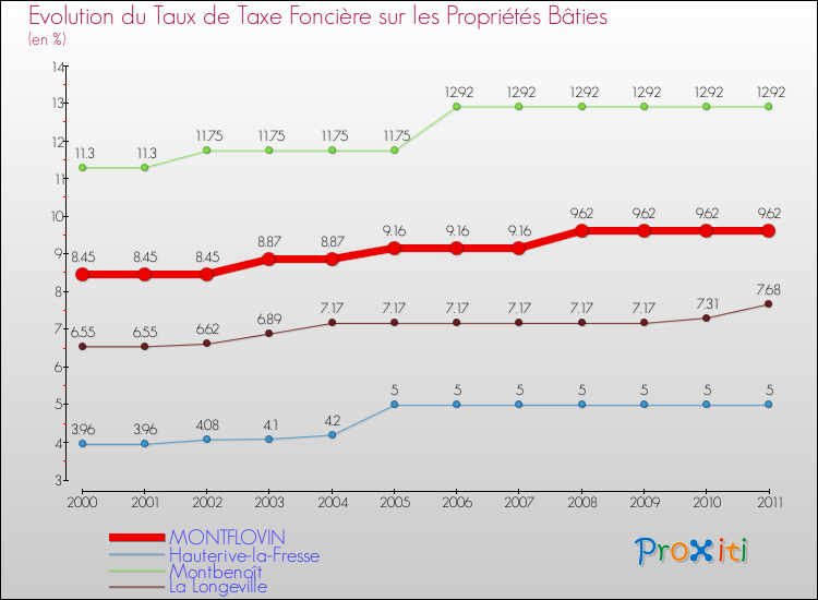 Evolution du taux de la taxe foncière sur le bati pour MONTFLOVIN et les communes proches Comparaison des taux de taxe foncière sur le bati pour MONTFLOVIN et les communes voisines