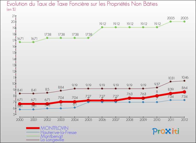 Evolution du taux de la taxe foncière sur les immeubles et terrains non batis pour MONTFLOVIN et les communes proches de 2000 à 2012 Comparaison des taux de la taxe foncière sur les immeubles et terrains non batis pour MONTFLOVIN et les communes voisines de 2000 à 2012
