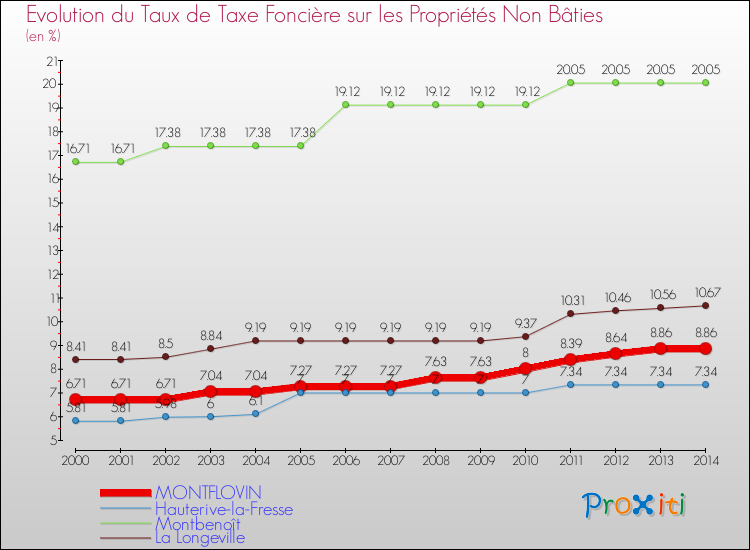 Evolution du taux de la taxe foncière sur les immeubles et terrains non batis pour MONTFLOVIN et les communes proches de 2000 à 2014 Comparaison des taux de la taxe foncière sur les immeubles et terrains non batis pour MONTFLOVIN et les communes voisines de 2000 à 2014