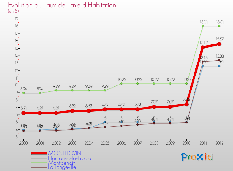 Evolution du taux de la taxe d'habitation pour MONTFLOVIN et les communes proches Comparaison des taux de la taxe d'habitation pour MONTFLOVIN et les communes voisines