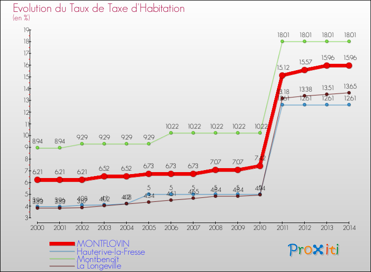 Evolution du taux de la taxe d'habitation pour MONTFLOVIN et les communes proches de 2000 à 2014 Comparaison des taux de la taxe d'habitation pour MONTFLOVIN et les communes voisines de 2000 à 2014