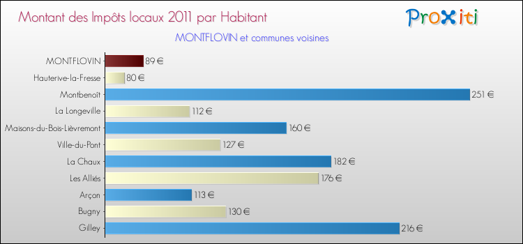 Montant des impôts locaux par Habitant pour MONTFLOVIN et les communes proches Comparaison des impôts locaux par habitant pour MONTFLOVIN et les communes voisines