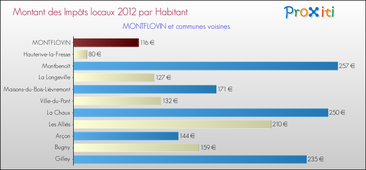 Montant des impôts locaux par Habitant pour MONTFLOVIN et les communes proches Comparaison des impôts locaux par habitant pour MONTFLOVIN et les communes voisines