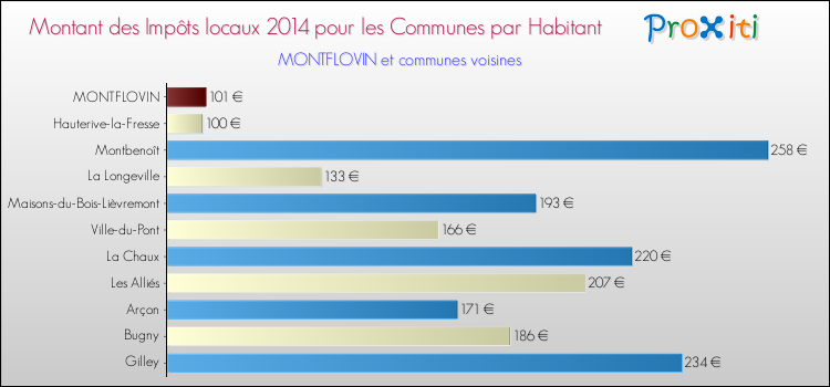 Montant des impôts locaux par Habitant pour MONTFLOVIN et les communes proches en 2014 Comparaison des impôts locaux par habitant pour MONTFLOVIN et les communes voisines en 2014