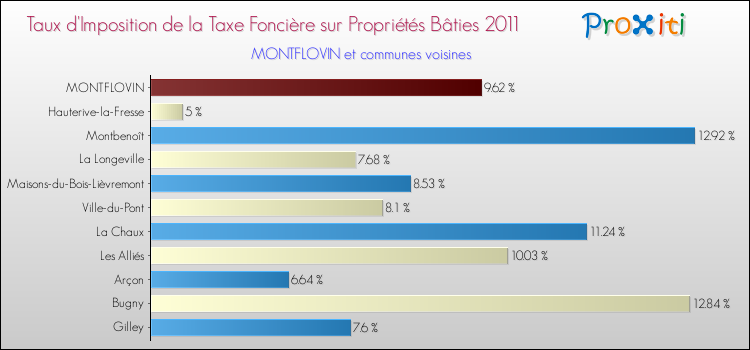 Taux d'imposition de la taxe foncière sur le bati 2011 pour MONTFLOVIN et les communes proches Comparaison des taux d'imposition de la taxe foncière sur le bati 2011 pour MONTFLOVIN et les communes voisines