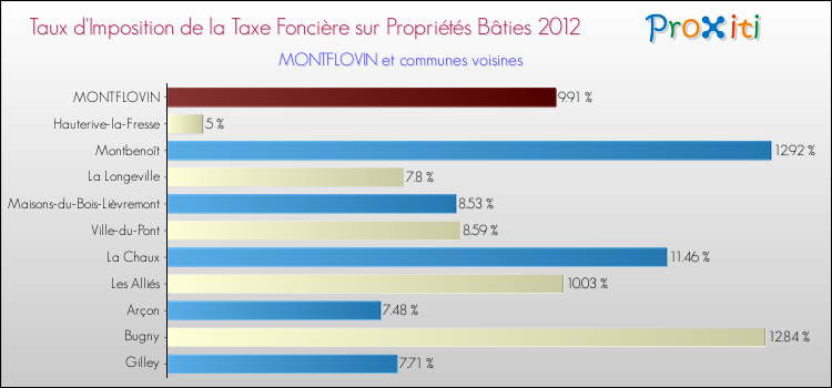 Taux d'imposition de la taxe foncière sur le bati 2012 pour MONTFLOVIN et les communes proches Comparaison des taux d'imposition de la taxe foncière sur le bati 2012 pour MONTFLOVIN et les communes voisines