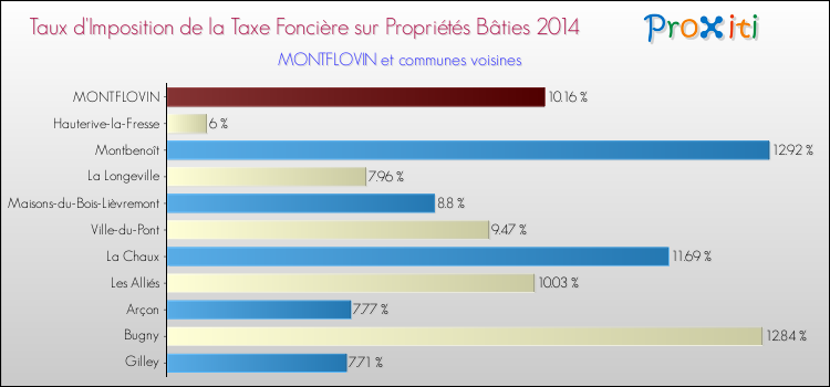 Taux d'imposition de la taxe foncière sur le bati 2014 pour MONTFLOVIN et les communes proches Comparaison des taux d'imposition de la taxe foncière sur le bati 2014 pour MONTFLOVIN et les communes voisines
