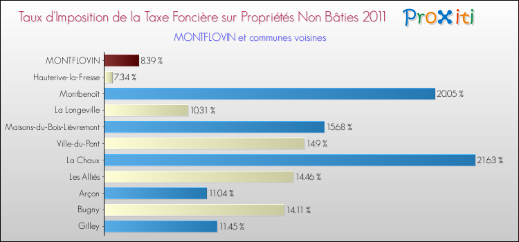 Taux d'imposition de la taxe foncière sur les immeubles et terrains non batis 2011 pour MONTFLOVIN et les communes proches Comparaison des taux d'imposition de la taxe foncière sur les immeubles et terrains non batis 2011 pour MONTFLOVIN et les communes voisines