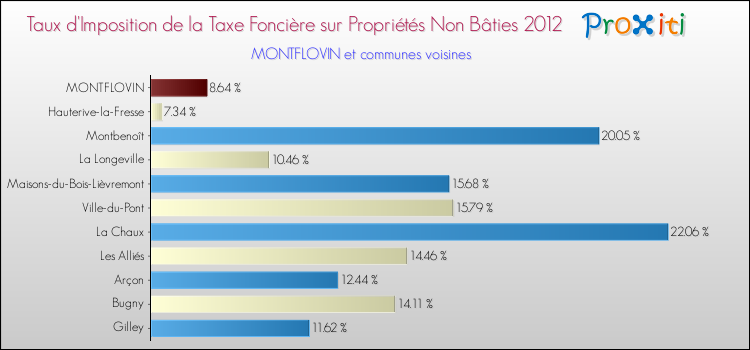 Taux d'imposition de la taxe foncière sur les immeubles et terrains non batis 2012 pour MONTFLOVIN et les communes proches Comparaison des taux d'imposition de la taxe foncière sur les immeubles et terrains non batis 2012 pour MONTFLOVIN et les communes voisines