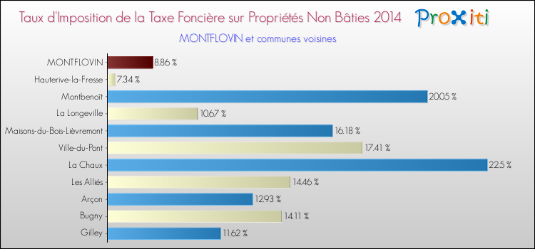 Taux d'imposition de la taxe foncière sur les immeubles et terrains non batis 2014 pour MONTFLOVIN et les communes proches Comparaison des taux d'imposition de la taxe foncière sur les immeubles et terrains non batis 2014 pour MONTFLOVIN et les communes voisines