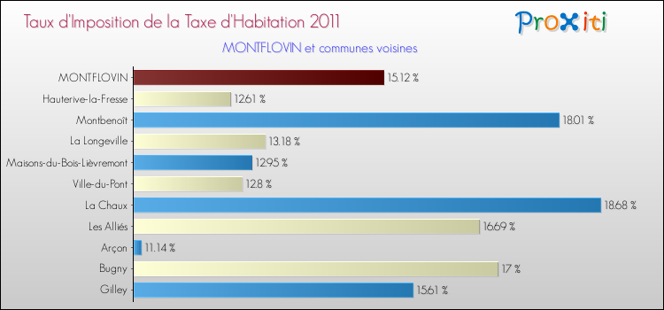 Taux d'imposition de la taxe d'habitation 2011 pour MONTFLOVIN et les communes proches Comparaison des taux d'imposition de la taxe d'habitation 2011 pour MONTFLOVIN et les communes voisines