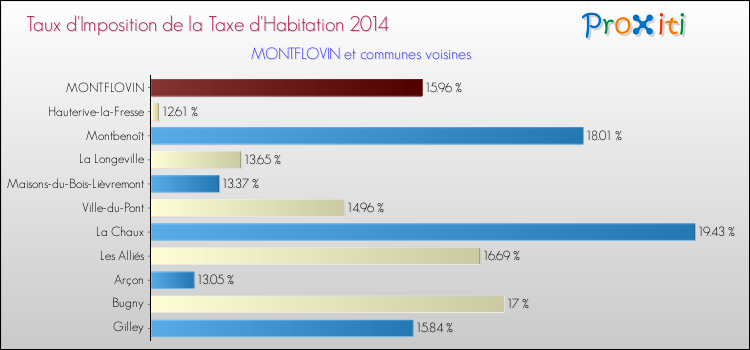 Taux d'imposition de la taxe d'habitation 2014 pour MONTFLOVIN et les communes proches Comparaison des taux d'imposition de la taxe d'habitation 2014 pour MONTFLOVIN et les communes voisines