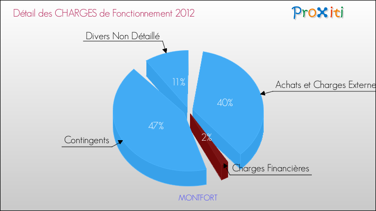 Décomposition des Charges de Fonctionnement 2012 de la commune de MONTFORT Charges de Fonctionnement 2012 pour la commune de MONTFORT