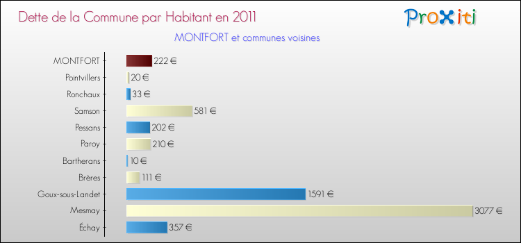 Dette par habitant de la commune en 2011 pour MONTFORT et les communes proches Comparaison de la dette par habitant de la commune en 2011 pour MONTFORT et les communes voisines