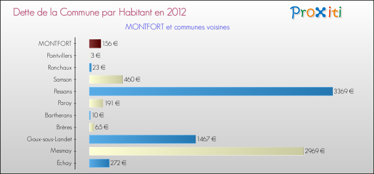 Dette par habitant de la commune en 2012 pour MONTFORT et les communes proches Comparaison de la dette par habitant de la commune en 2012 pour MONTFORT et les communes voisines