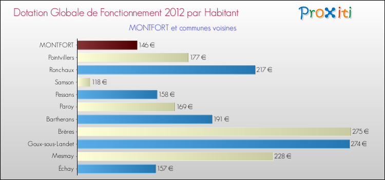 Montant des dotations globales de fonctionnement DGF par Habitant pour MONTFORT et les communes proches Comparaison des des dotations globales de fonctionnement DGF par habitant pour MONTFORT et les communes voisines