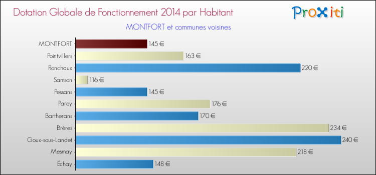Montant des dotations globales de fonctionnement DGF par Habitant pour MONTFORT et les communes proches en 2014. Comparaison des des dotations globales de fonctionnement DGF par habitant pour MONTFORT et les communes voisines en 2014.
