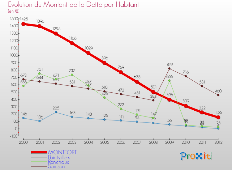 Evolution de la dette par habitant pour la commune de MONTFORT et les communes proches de 2000 à 2012 Comparaison de la dette par habitant pour MONTFORT et les communes voisines de 2000 à 2012