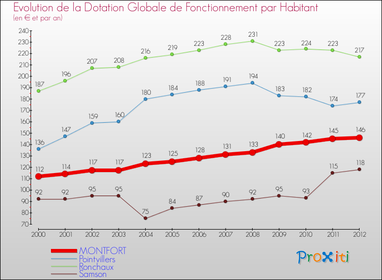 Evolution et montant de la dotation globale de fonctionnement par Habitant pour MONTFORT et les communes proches Comparaison des dotations globales de fonctionnement par habitant pour MONTFORT et les communes voisines