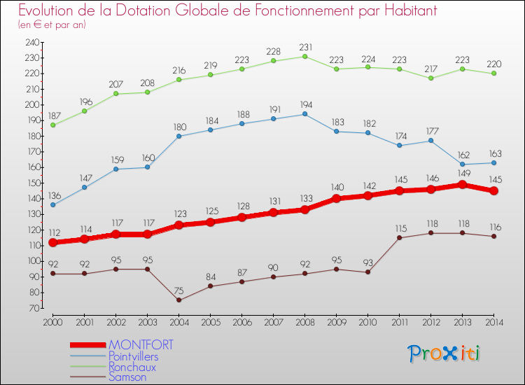 Evolution et montant de la dotation globale de fonctionnement par Habitant pour MONTFORT et les communes proches de 2000 à 2014. Comparaison des dotations globales de fonctionnement par habitant pour MONTFORT et les communes voisines de 2000 à 2014.